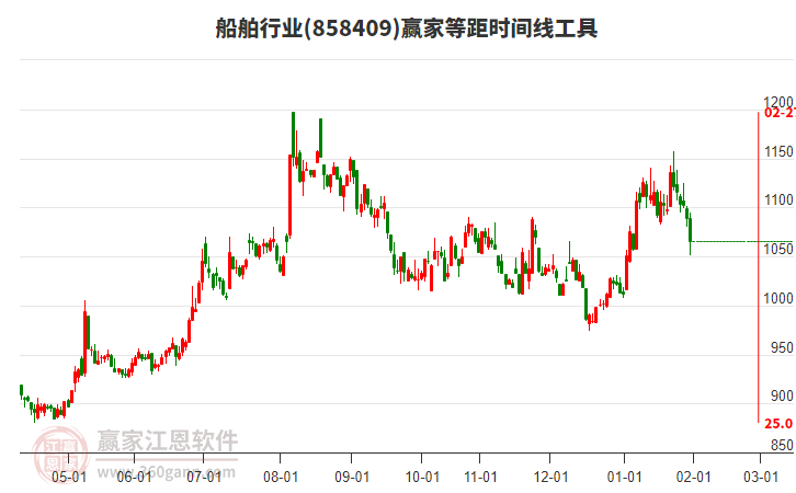 船舶行業(yè)贏家等距時間周期線工具 船舶行業(yè)贏家等距時間周期線工具