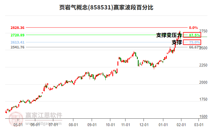 頁巖氣概念贏家波段百分比工具 頁巖氣概念贏家波段百分比工具