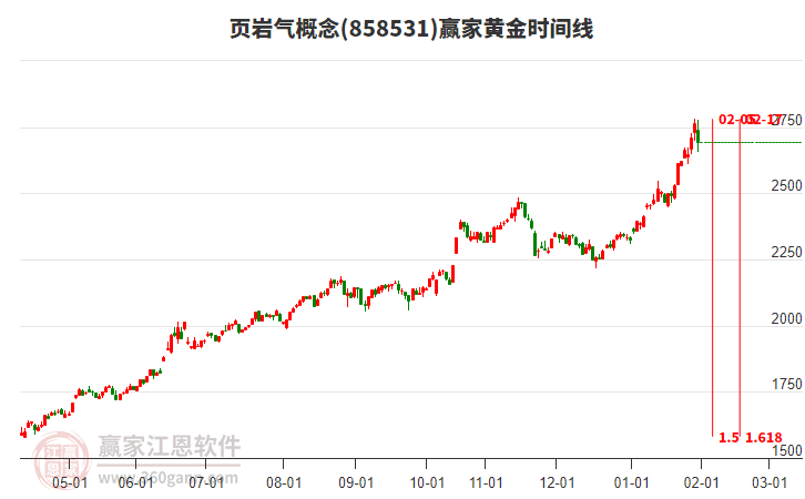 頁巖氣概念贏家黃金時間周期線工具 頁巖氣概念贏家黃金時間周期線工具