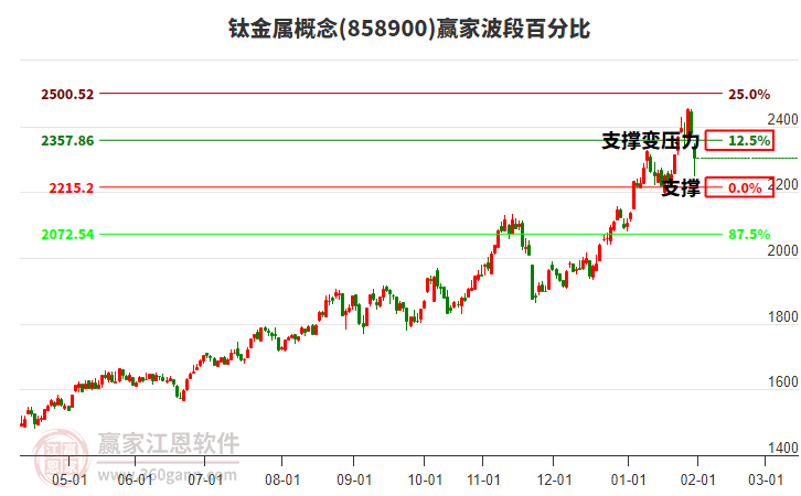 鈦金屬概念贏家波段百分比工具