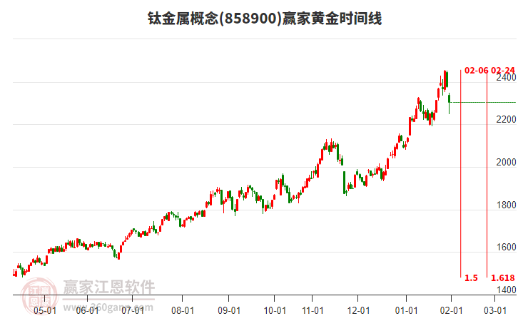鈦金屬概念贏家黃金時間周期線工具