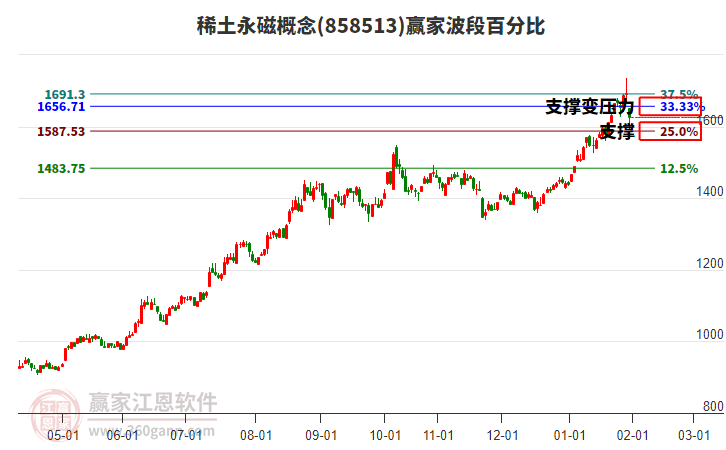 稀土永磁概念贏家波段百分比工具 稀土永磁概念贏家波段百分比工具