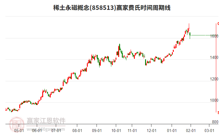 稀土永磁概念贏家費(fèi)氏時(shí)間周期線工具 稀土永磁概念贏家費(fèi)氏時(shí)間周期線工具