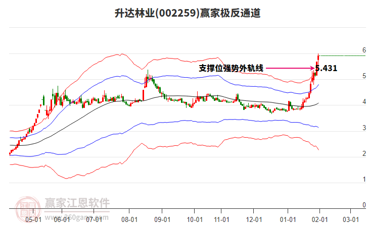 002259升達林業(yè)贏家極反通道工具 002259升達林業(yè)贏家極反通道工具