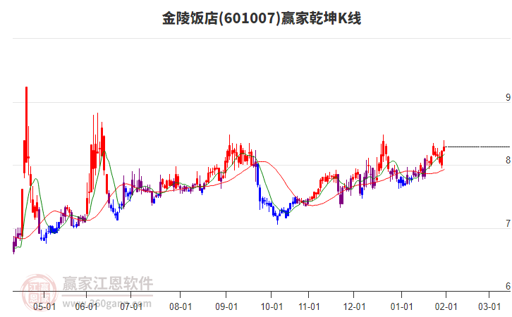 601007金陵飯店贏家乾坤K線工具