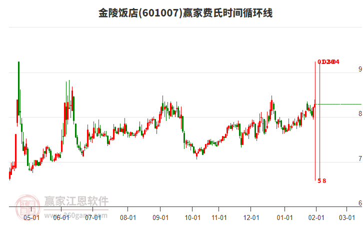 601007金陵飯店贏家費氏時間循環(huán)線工具