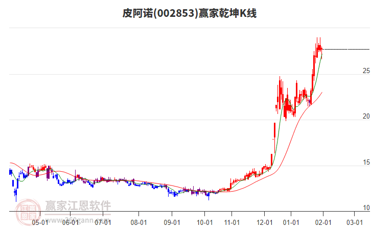 002853皮阿諾贏家乾坤K線工具 002853皮阿諾贏家乾坤K線工具