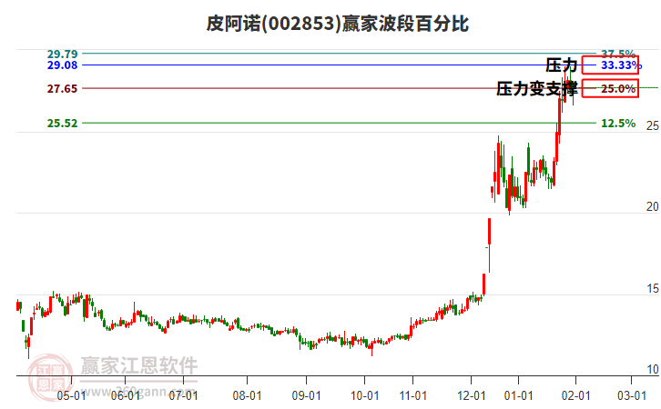 002853皮阿諾贏家波段百分比工具 002853皮阿諾贏家波段百分比工具