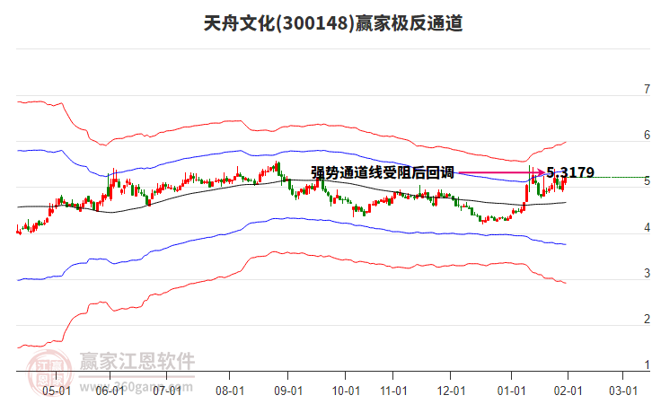 300148天舟文化贏家極反通道工具 300148天舟文化贏家極反通道工具