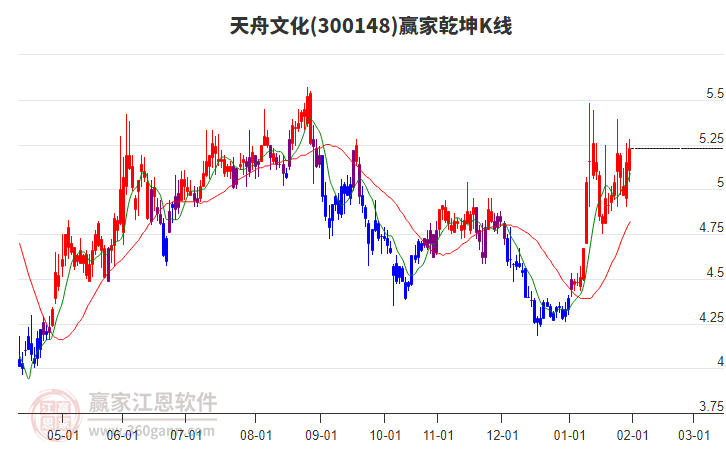 300148天舟文化贏家乾坤K線工具 300148天舟文化贏家乾坤K線工具