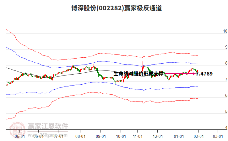002282博深股份贏家極反通道工具