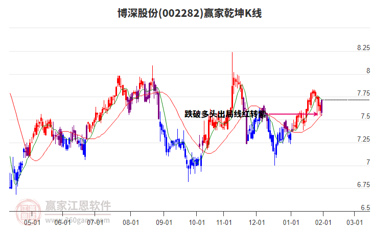 002282博深股份贏家乾坤K線工具