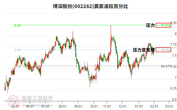 002282博深股份贏家波段百分比工具