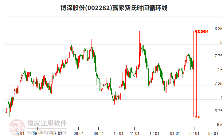 002282博深股份贏家費(fèi)氏時(shí)間循環(huán)線工具