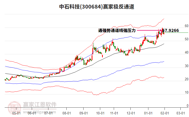 300684中石科技贏家極反通道工具 300684中石科技贏家極反通道工具