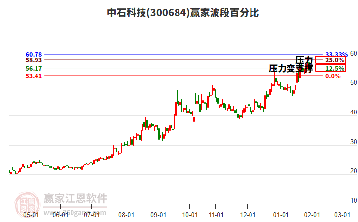 300684中石科技贏家波段百分比工具 300684中石科技贏家波段百分比工具