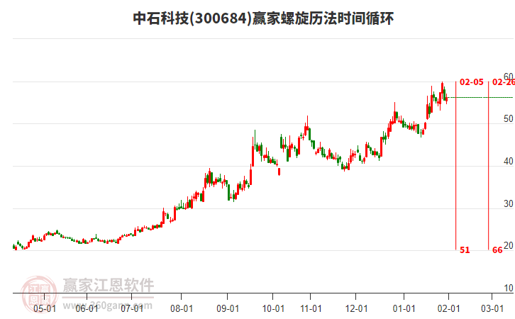 300684中石科技贏家螺旋歷法時(shí)間循環(huán)工具 300684中石科技贏家螺旋歷法時(shí)間循環(huán)工具