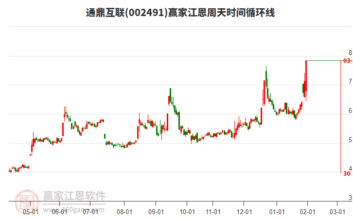 002491通鼎互聯(lián)贏家江恩周天時(shí)間循環(huán)線工具 002491通鼎互聯(lián)贏家江恩周天時(shí)間循環(huán)線工具