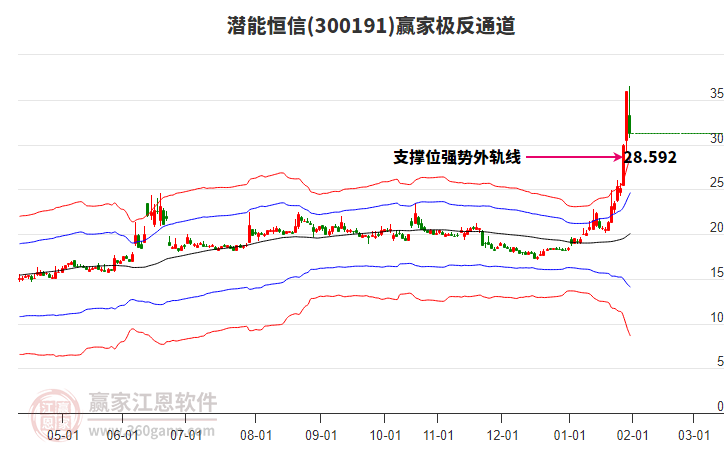 300191潛能恒信贏家極反通道工具