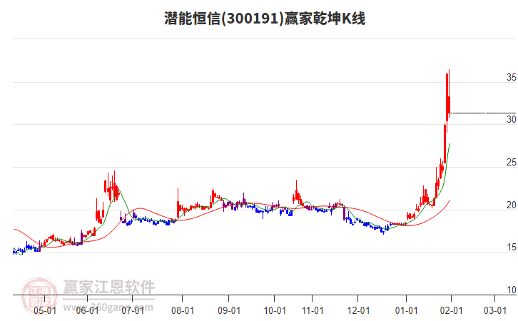 300191潛能恒信贏家乾坤K線工具