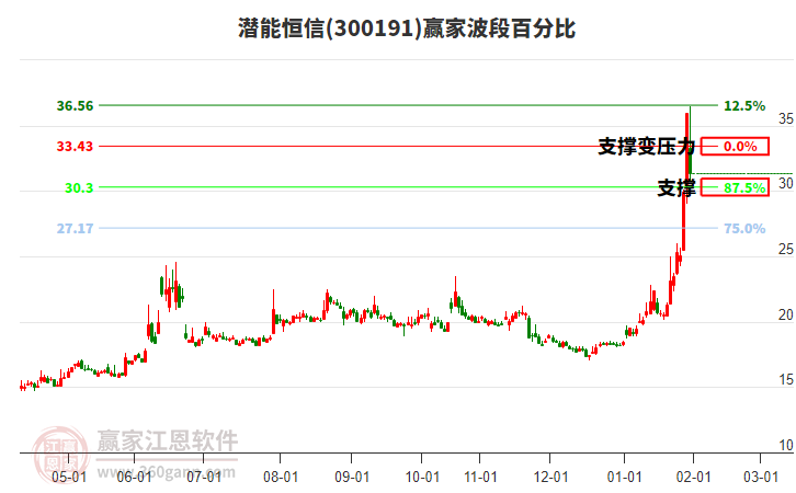 300191潛能恒信贏家波段百分比工具
