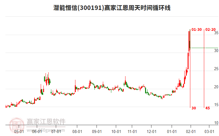 300191潛能恒信贏家江恩周天時(shí)間循環(huán)線工具