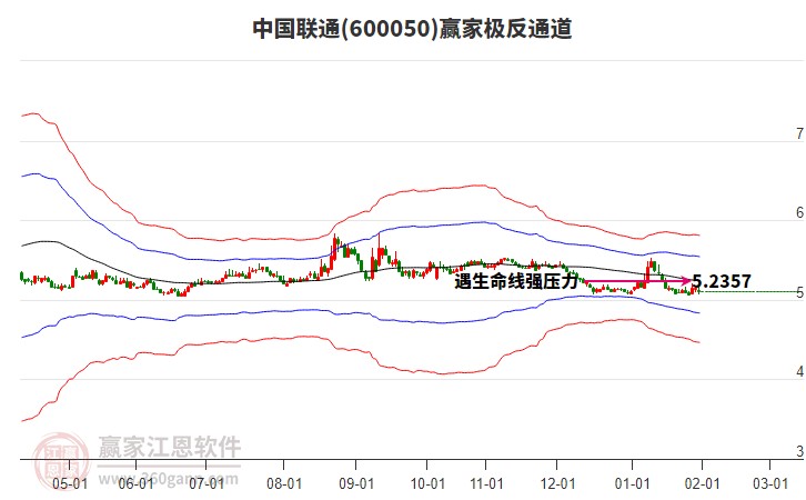 600050中國聯(lián)通贏家極反通道工具 600050中國聯(lián)通贏家極反通道工具