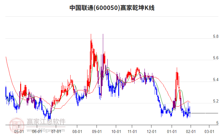 600050中國聯(lián)通贏家乾坤K線工具 600050中國聯(lián)通贏家乾坤K線工具