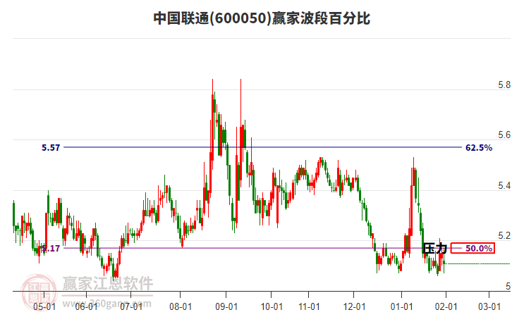 600050中國聯(lián)通贏家波段百分比工具 600050中國聯(lián)通贏家波段百分比工具