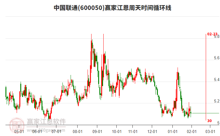 600050中國聯(lián)通贏家江恩周天時(shí)間循環(huán)線工具 600050中國聯(lián)通贏家江恩周天時(shí)間循環(huán)線工具