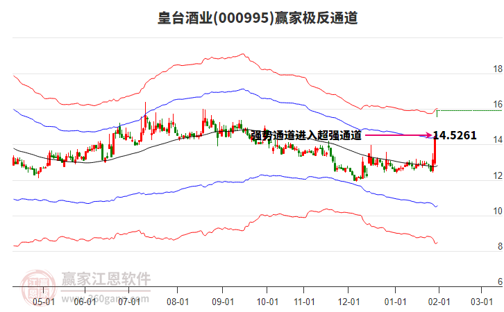 000995皇臺酒業(yè)贏家極反通道工具