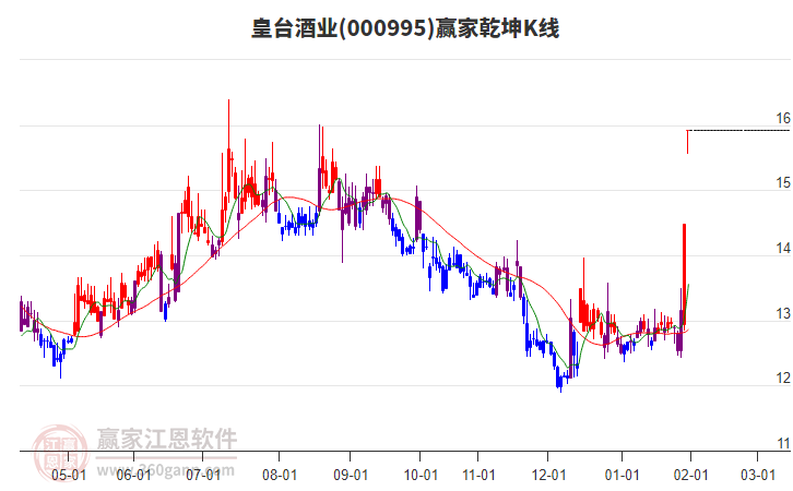 000995皇臺酒業(yè)贏家乾坤K線工具