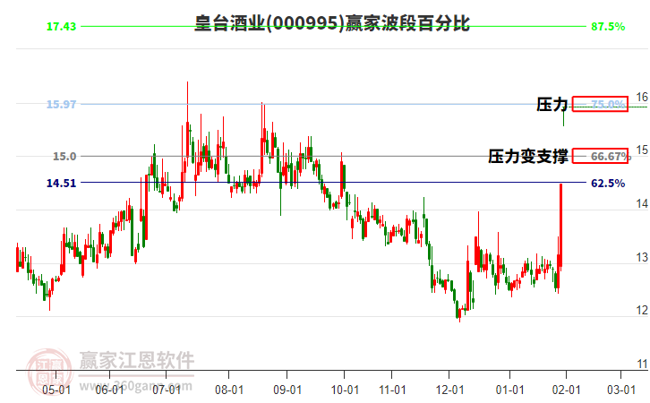 000995皇臺酒業(yè)贏家波段百分比工具