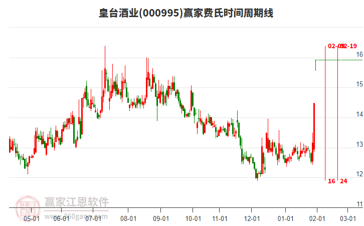 000995皇臺酒業(yè)贏家費氏時間周期線工具