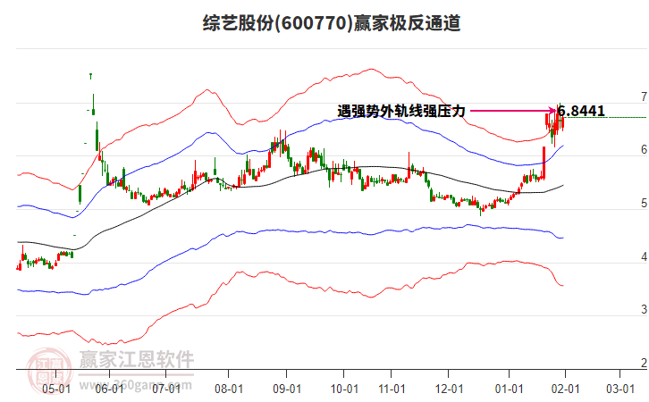 600770綜藝股份贏家極反通道工具