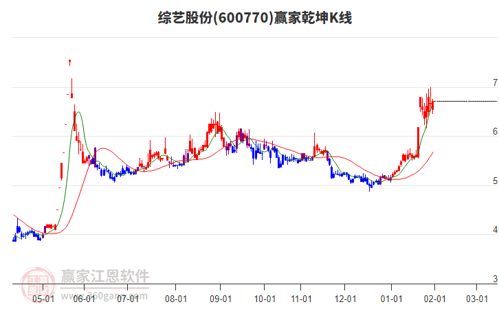 600770綜藝股份贏家乾坤K線工具