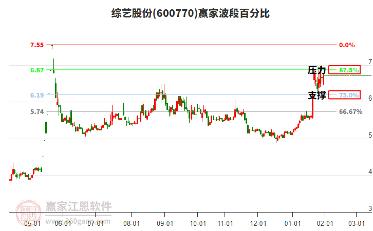 600770綜藝股份贏家波段百分比工具