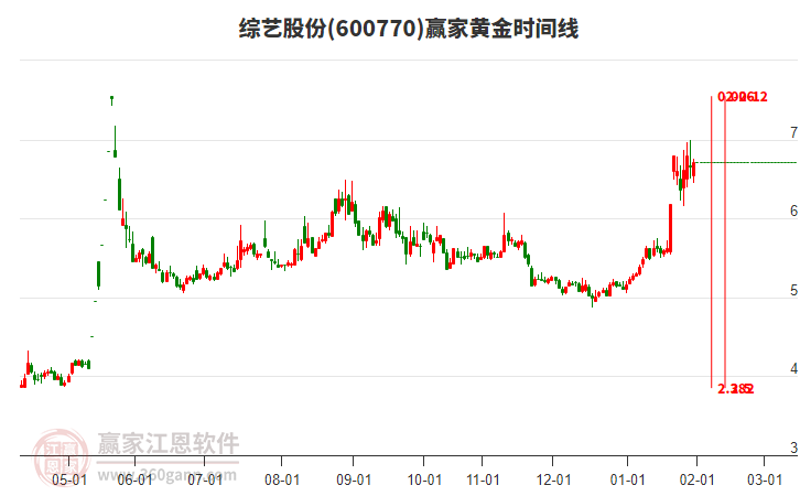 600770綜藝股份贏家黃金時間周期線工具