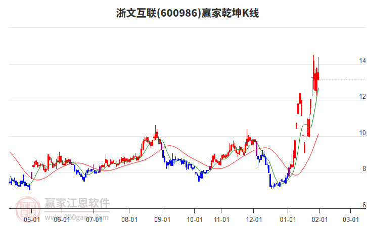 600986浙文互聯(lián)贏家乾坤K線工具 600986浙文互聯(lián)贏家乾坤K線工具
