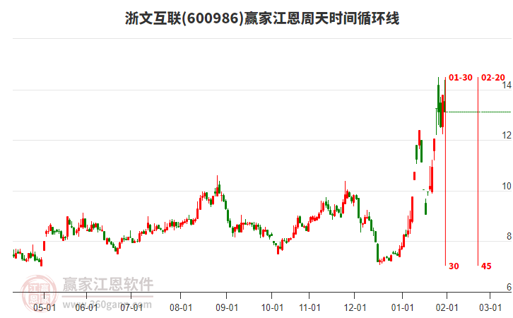 600986浙文互聯(lián)贏家江恩周天時(shí)間循環(huán)線工具 600986浙文互聯(lián)贏家江恩周天時(shí)間循環(huán)線工具