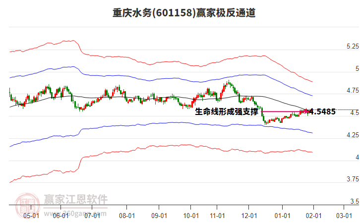 601158重慶水務(wù)贏家極反通道工具 601158重慶水務(wù)贏家極反通道工具