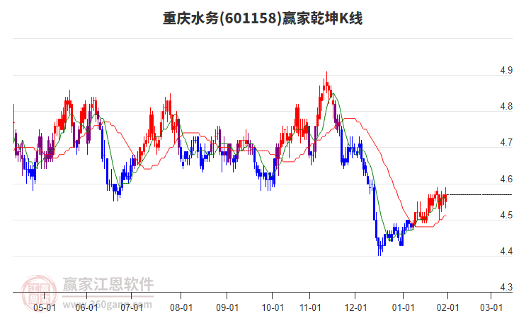 601158重慶水務(wù)贏家乾坤K線工具 601158重慶水務(wù)贏家乾坤K線工具