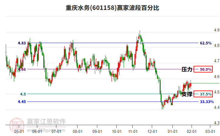601158重慶水務(wù)贏家波段百分比工具 601158重慶水務(wù)贏家波段百分比工具