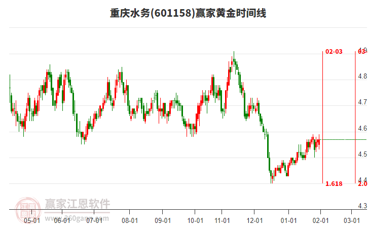601158重慶水務(wù)贏家黃金時(shí)間周期線工具 601158重慶水務(wù)贏家黃金時(shí)間周期線工具