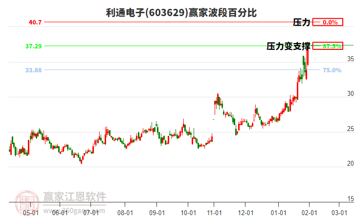 603629利通電子贏家波段百分比工具