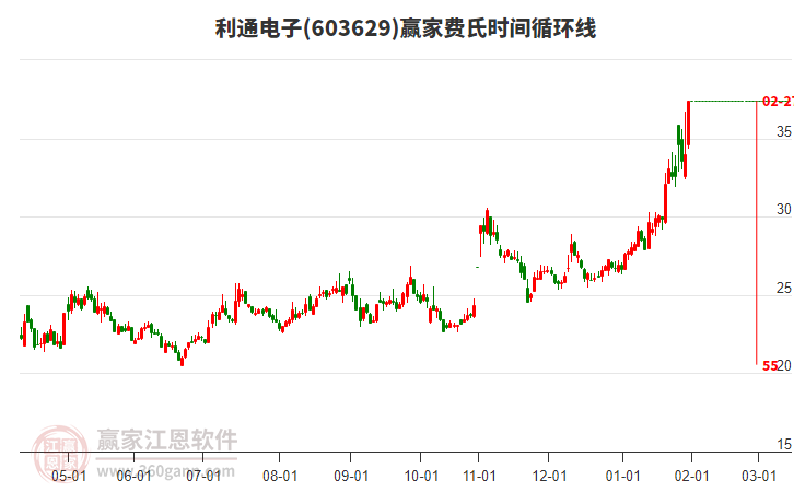 603629利通電子贏家費(fèi)氏時(shí)間循環(huán)線工具