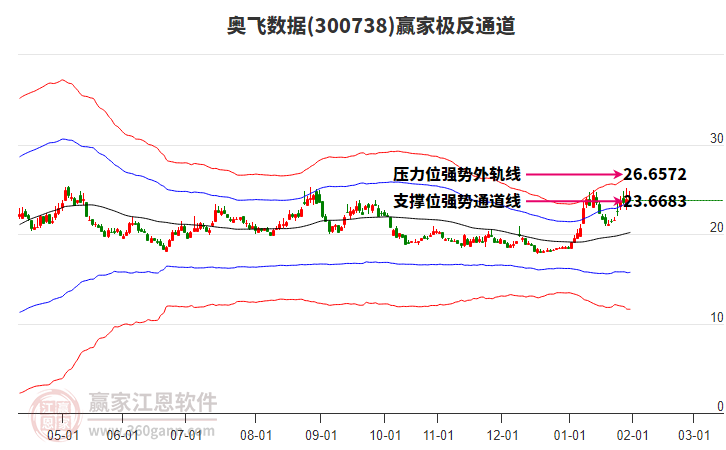 300738奧飛數(shù)據(jù)贏家極反通道工具 300738奧飛數(shù)據(jù)贏家極反通道工具