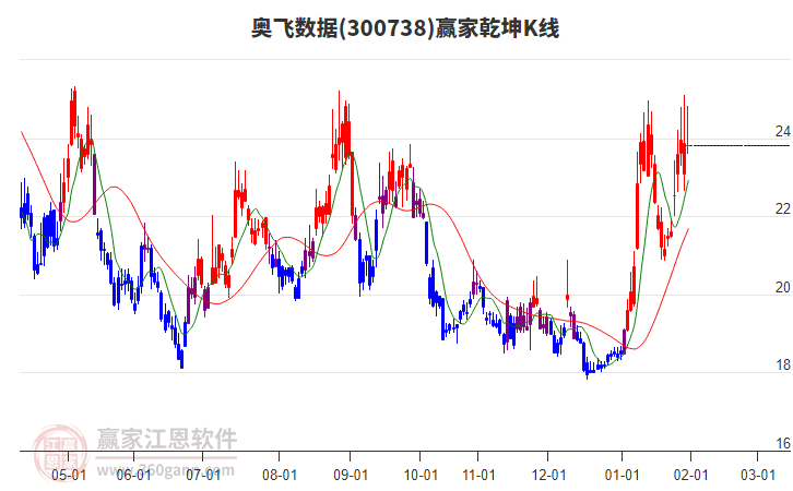 300738奧飛數(shù)據(jù)贏家乾坤K線工具 300738奧飛數(shù)據(jù)贏家乾坤K線工具