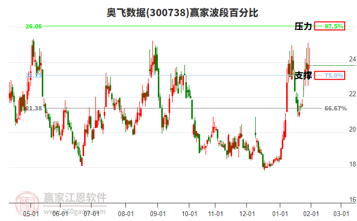 300738奧飛數(shù)據(jù)贏家波段百分比工具 300738奧飛數(shù)據(jù)贏家波段百分比工具