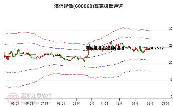 600060海信視像贏家極反通道工具